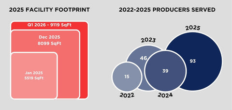 facility growth