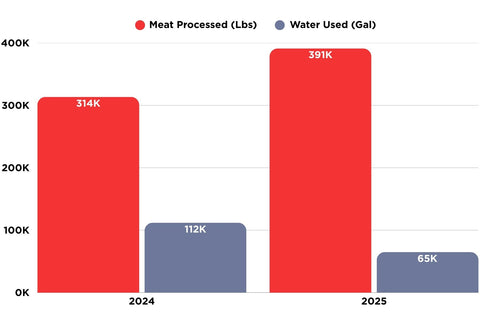 meat processing and water usage