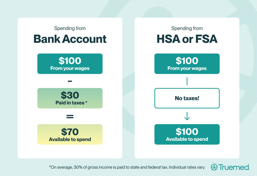 HSA/FSA Savings Example