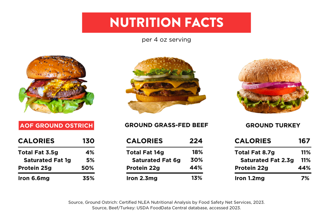 graph comparing ground ostrich steak to other meats